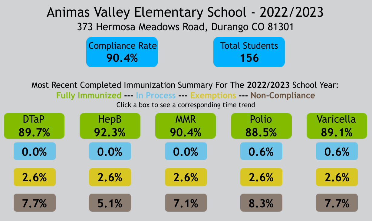 Animas Valley immunization rate graphic