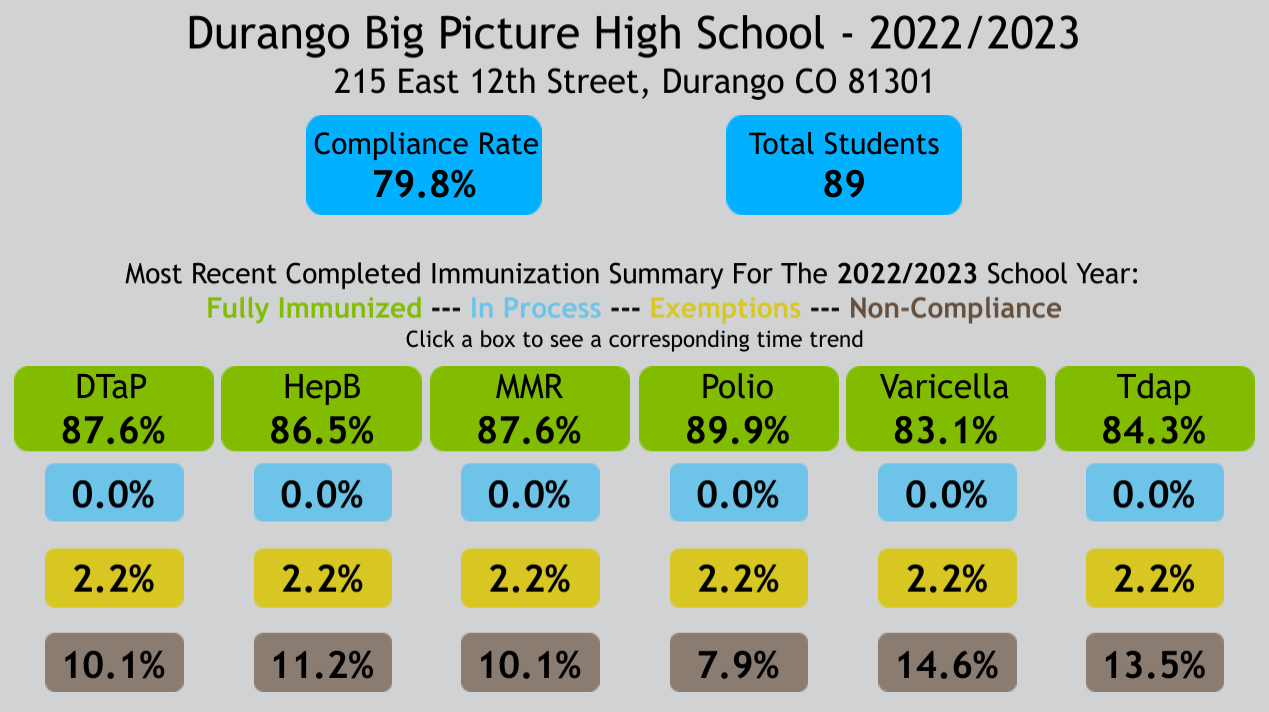 Big Picture immunization rate graphic