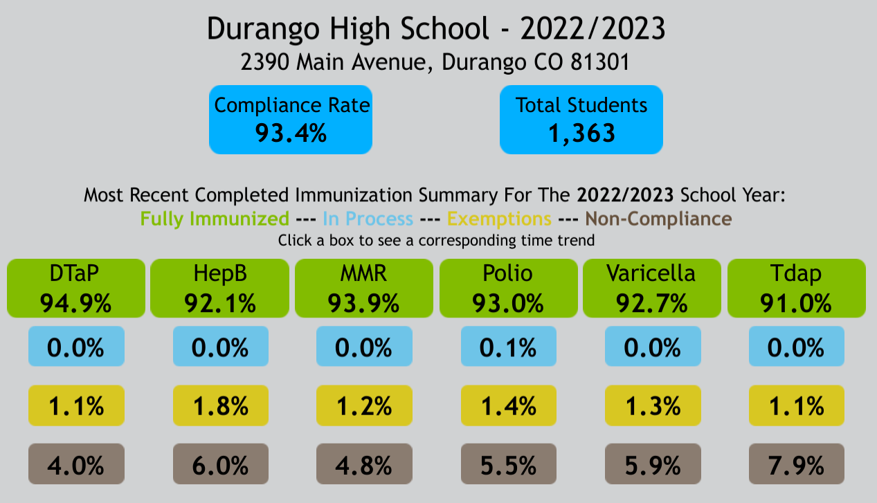DHS  immunization rate graphic