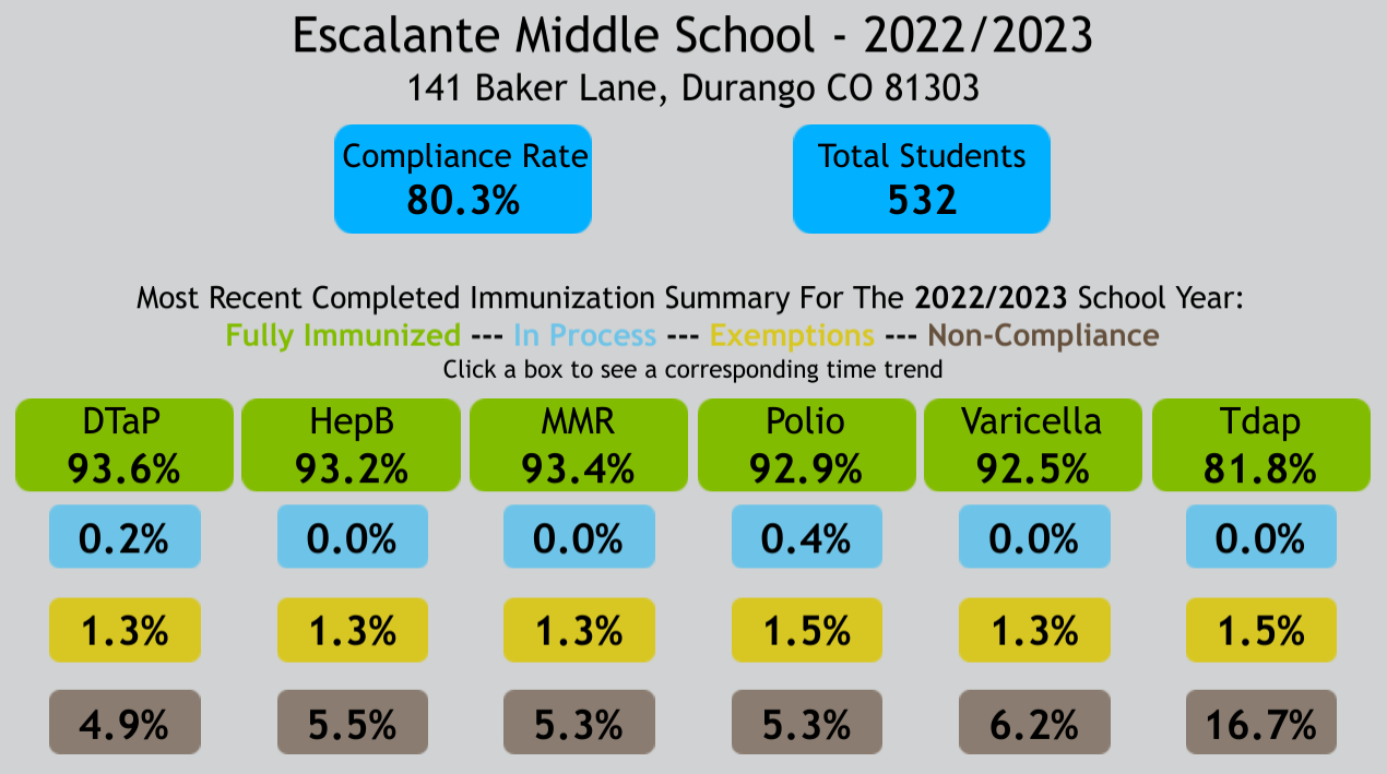 Escalante  immunization rate graphic
