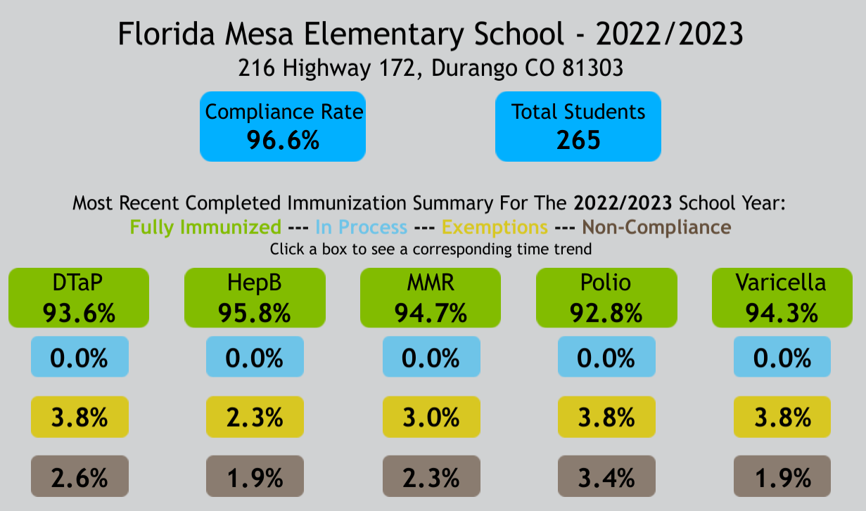 Florida Mesa  immunization rate graphic