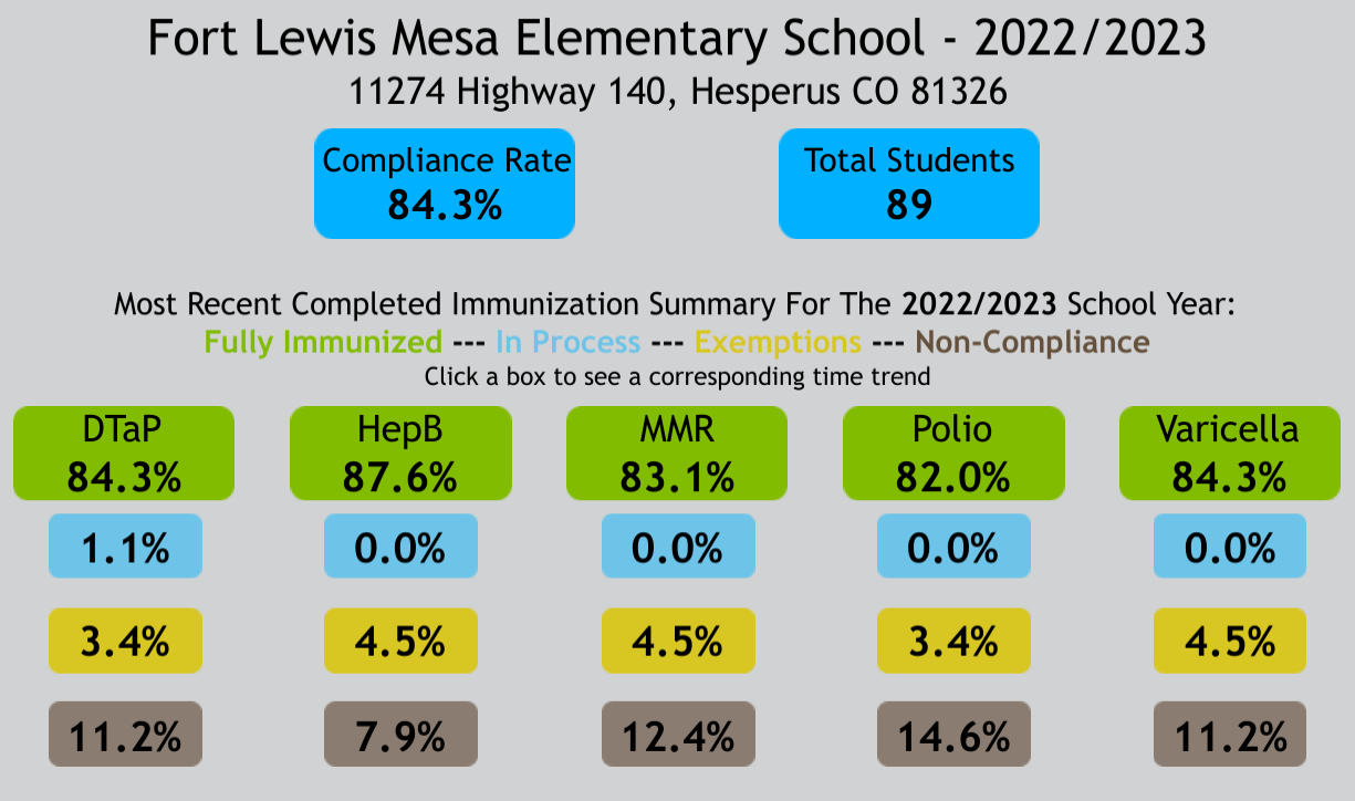 Fort Lewis Mesa  immunization rate graphic