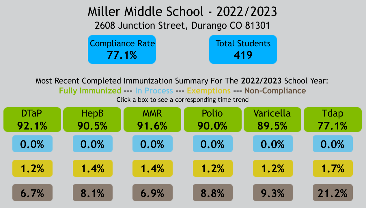 MIller  immunization rate graphic