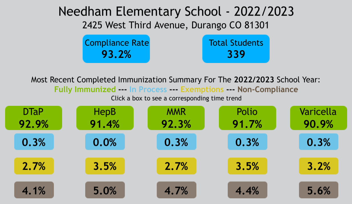 Needham  immunization rate graphic