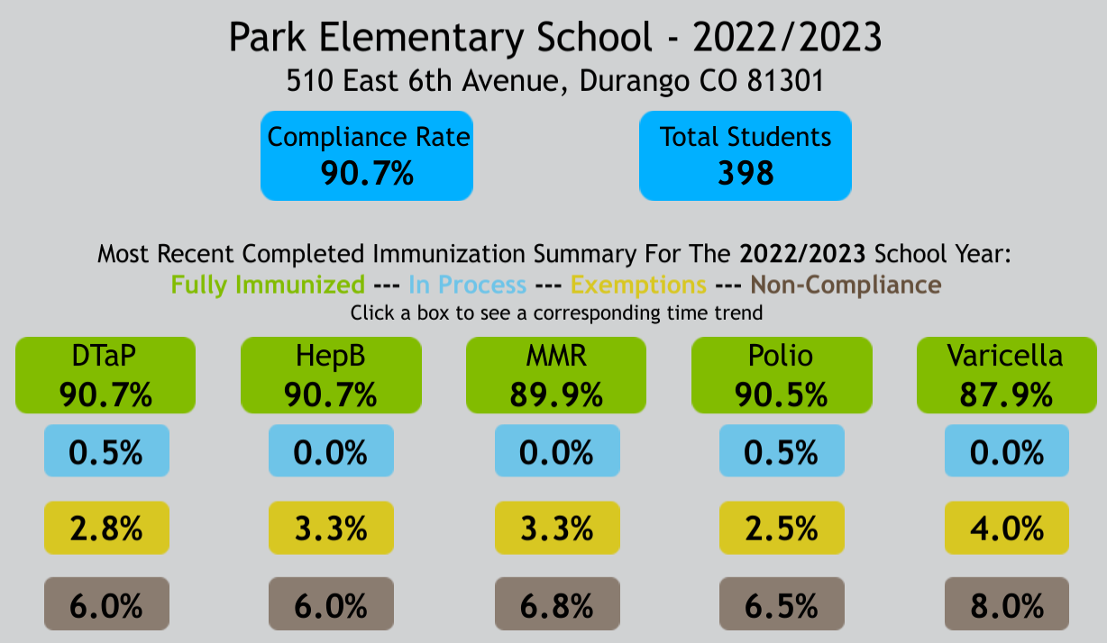 Park  immunization rate graphic