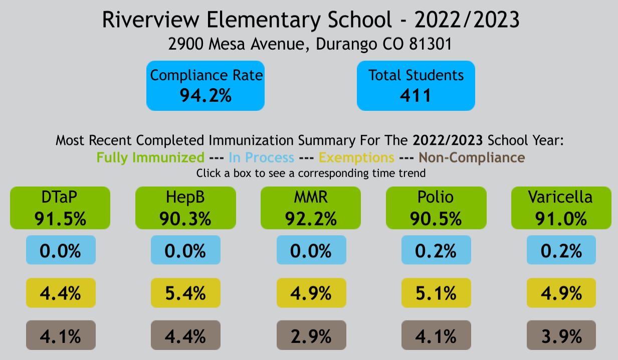 Riverview  immunization rate graphic