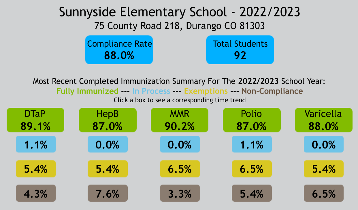 Sunnyside  immunization rate graphic