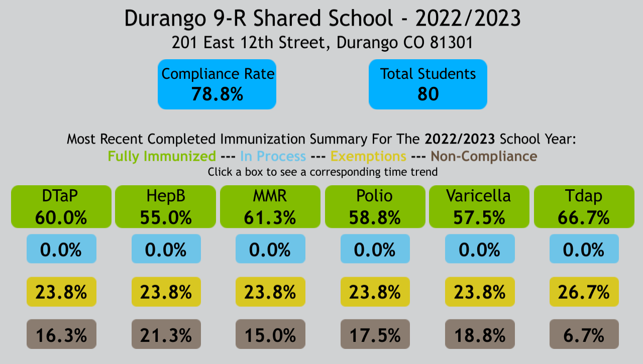 Shared School  immunization rate graphic