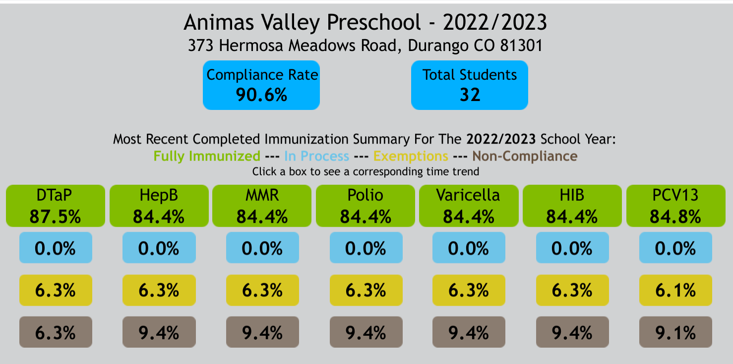 Animas Valley Pre K  immunization rate graphic