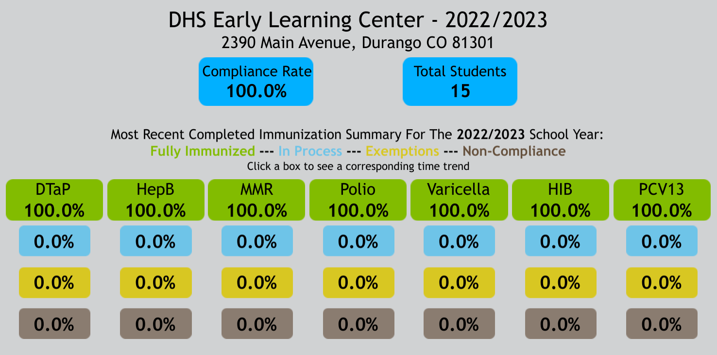 D H S Early learning  immunization rate graphic
