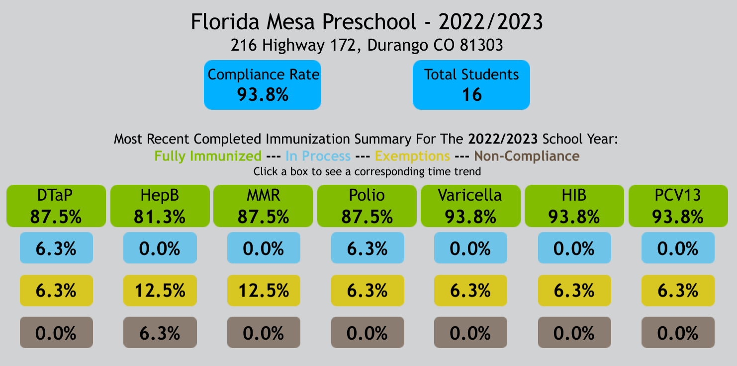 Florida Mesa Pre K  immunization rate graphic