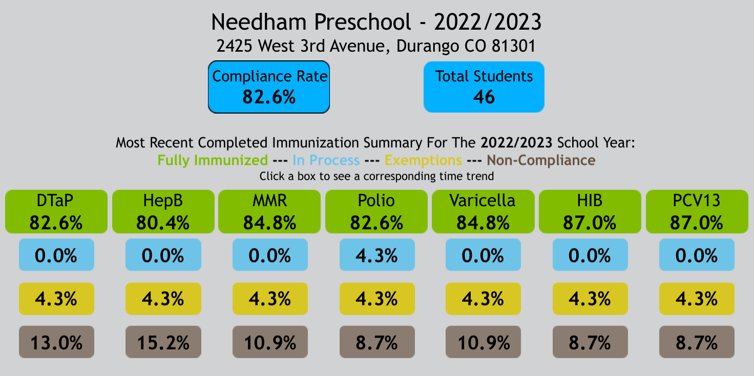 Needham pre K  immunization rate graphic