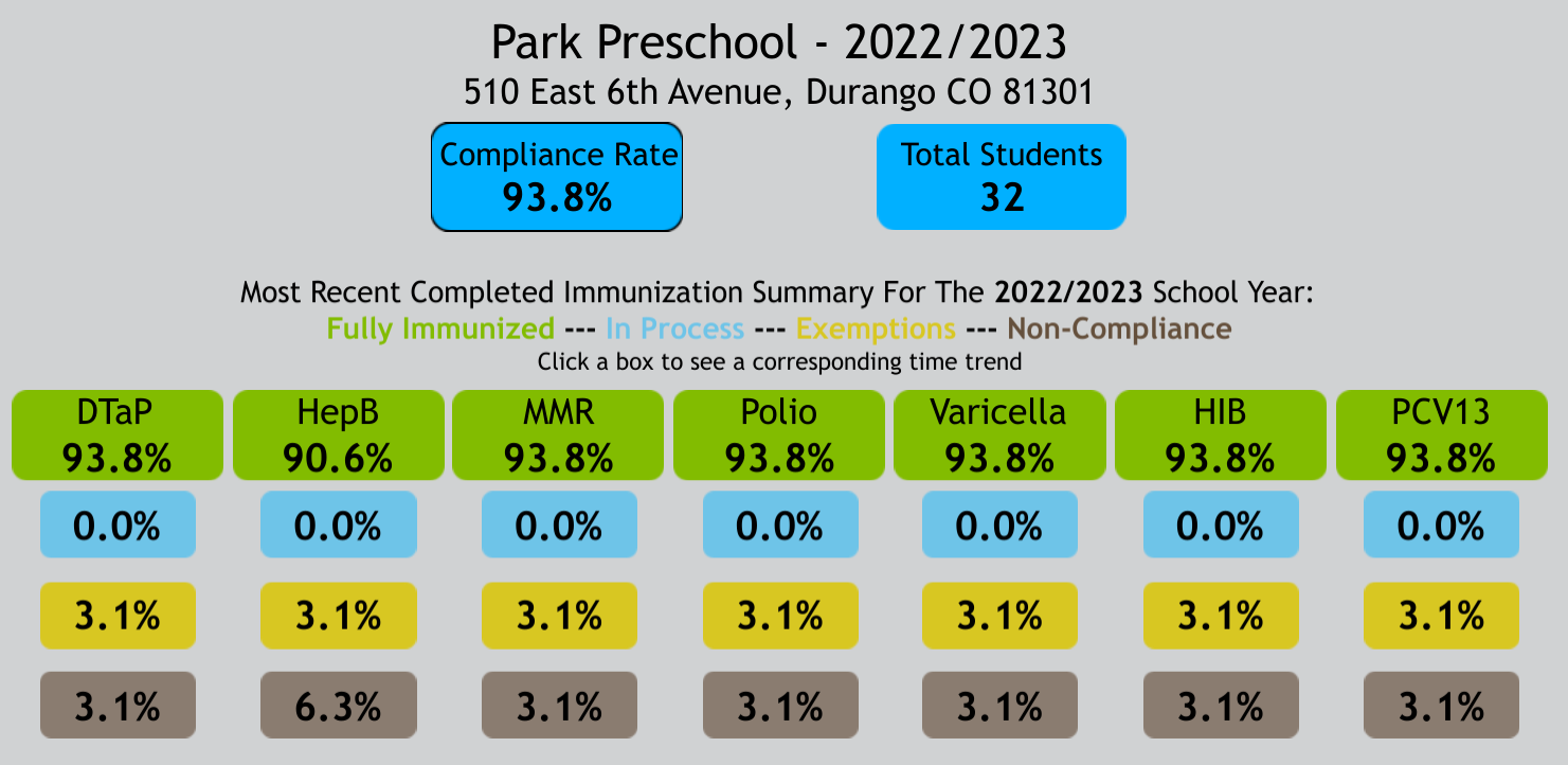 Park pre K  immunization rate graphic