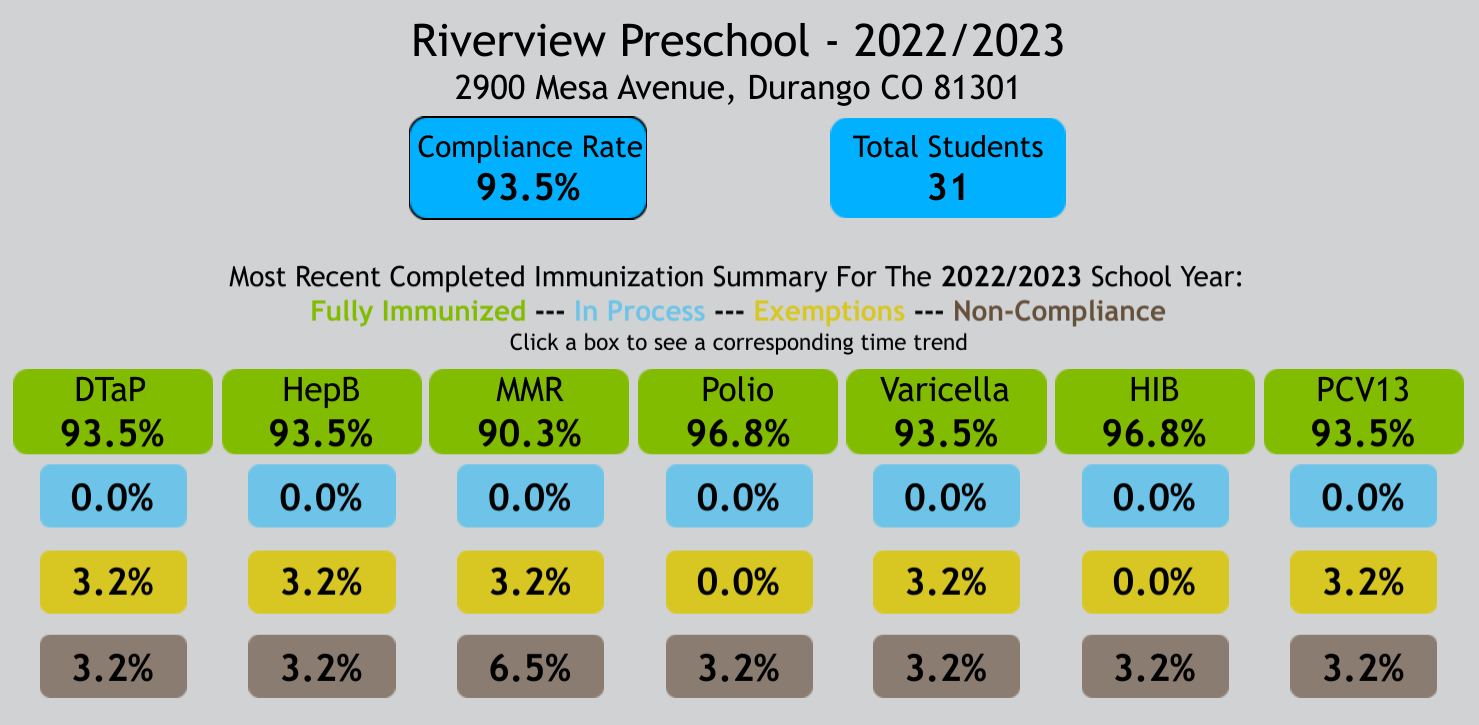 riverview pre K  immunization rate graphic
